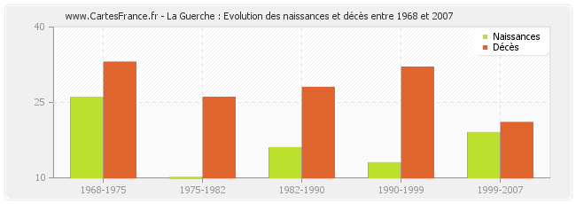 La Guerche : Evolution des naissances et décès entre 1968 et 2007